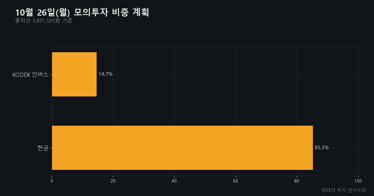 오늘 주식 매매 전략 - 모의투자 비중 계획