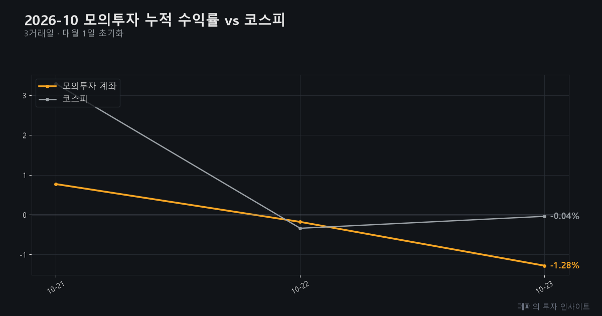 오늘 주식 매매 전략 - 모의투자 누적 수익률