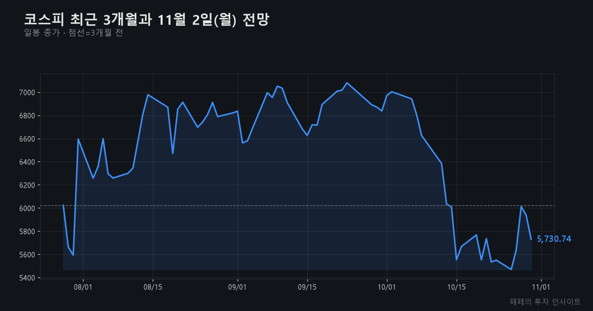 내일 코스피 전망 - 코스피 3개월 추이