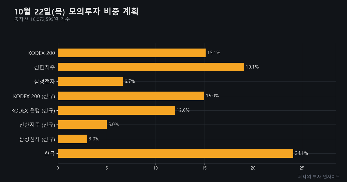 오늘 주식 매매 전략 - 모의투자 비중 계획