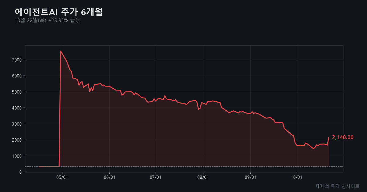 에이전트AI 주가 - 에이전트AI 주가 차트