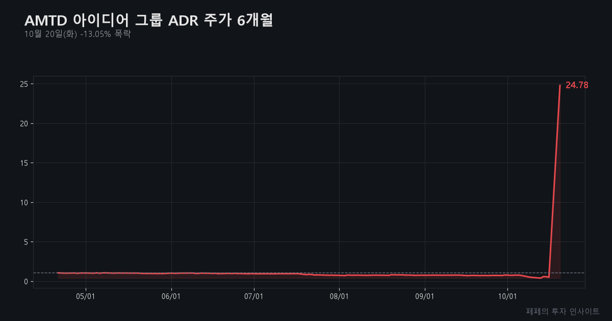 AMTD 아이디어 그룹 ADR 주가 - AMTD 아이디어 그룹 ADR 주가 차트