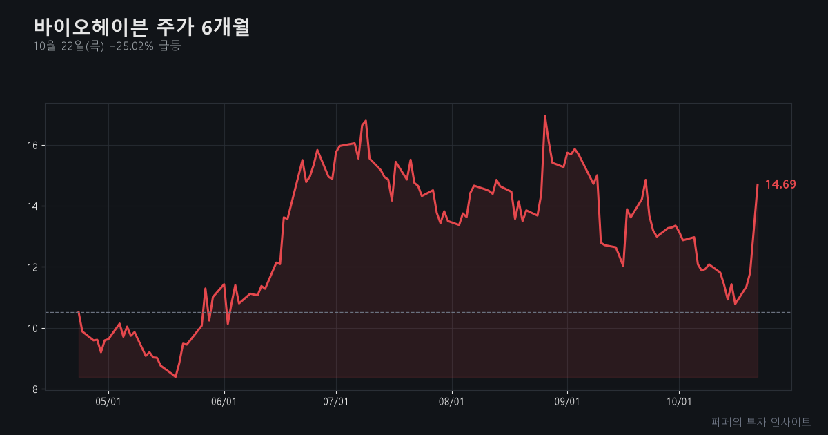 바이오헤이븐 주가 - 바이오헤이븐 주가 차트