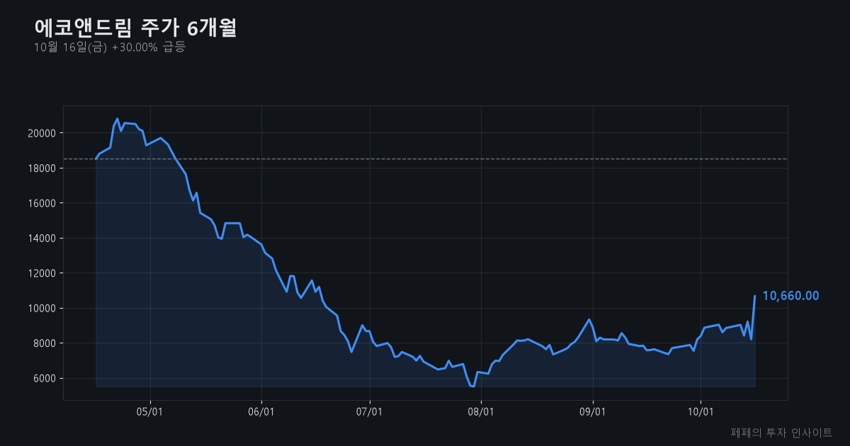 에코앤드림 주가 - 에코앤드림 주가 차트