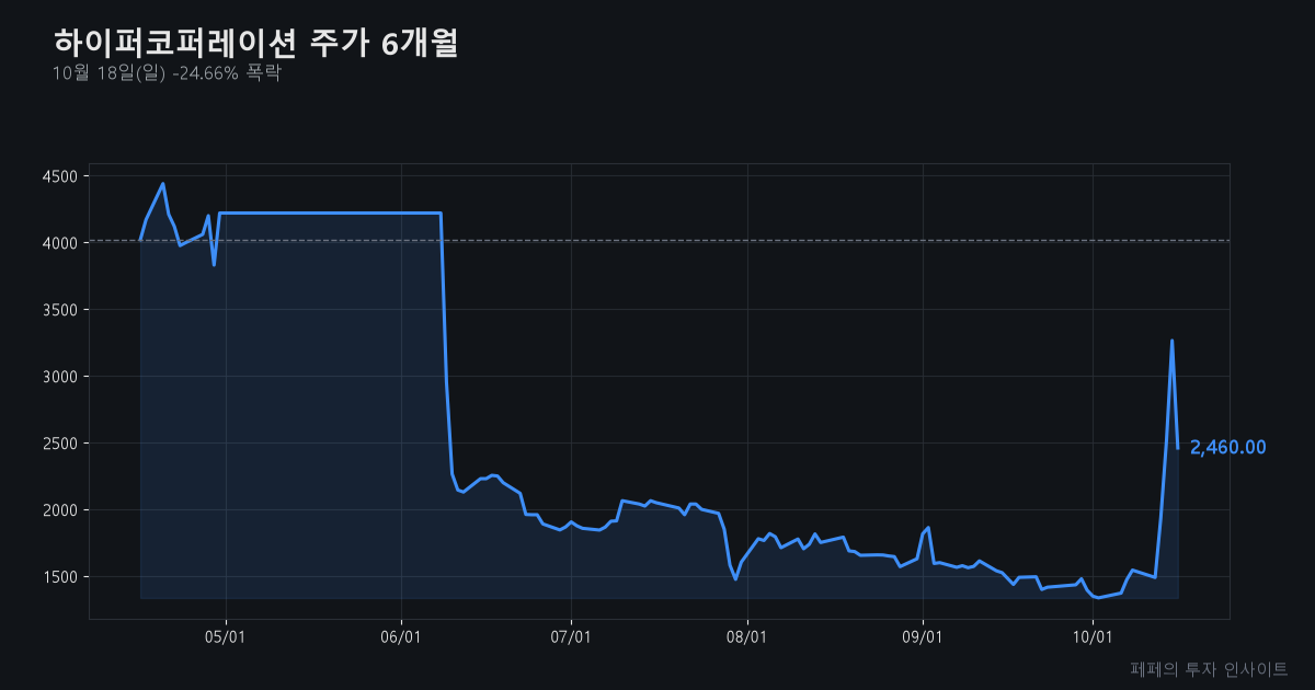 하이퍼코퍼레이션 주가 - 하이퍼코퍼레이션 주가 차트