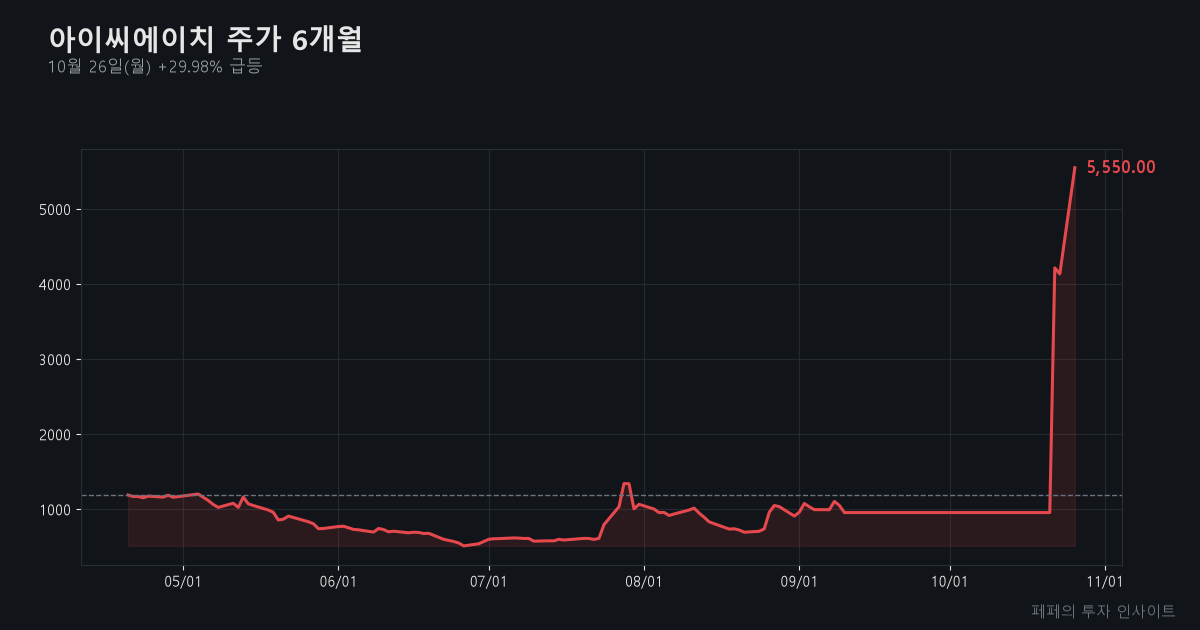 아이씨에이치 주가 - 아이씨에이치 주가 차트