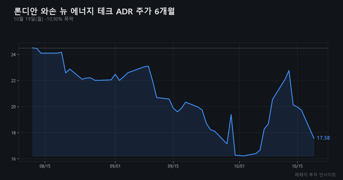 론디안 와손 뉴 에너지 테크 ADR 주가 - 론디안 와손 뉴 에너지 테크 ADR 주가 차트