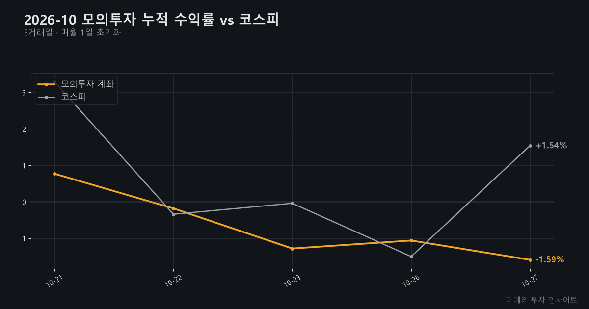 모의투자 수익률 - 모의투자 누적 수익률