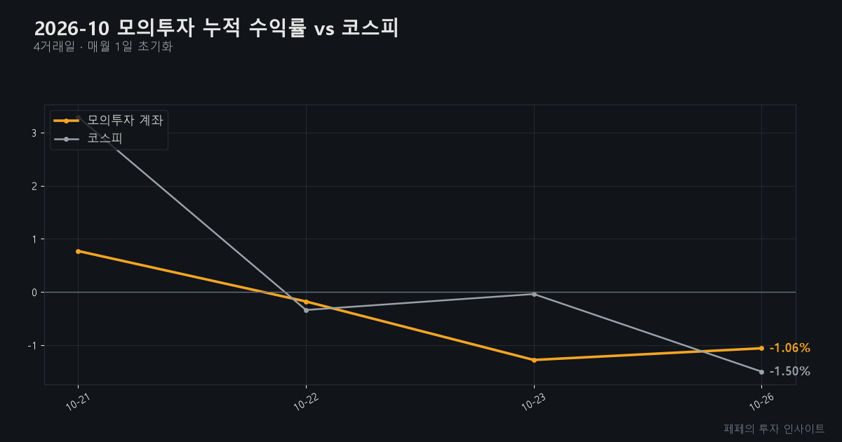 모의투자 수익률 - 모의투자 누적 수익률