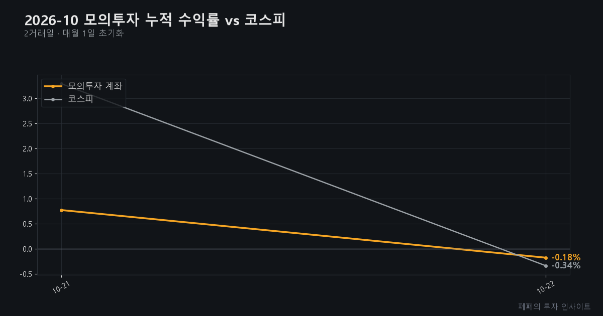 모의투자 수익률 - 모의투자 누적 수익률