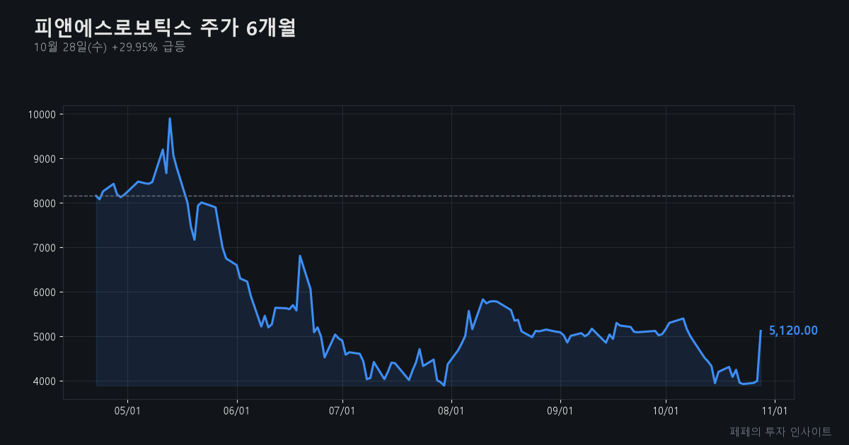 피앤에스로보틱스 주가 - 피앤에스로보틱스 주가 차트