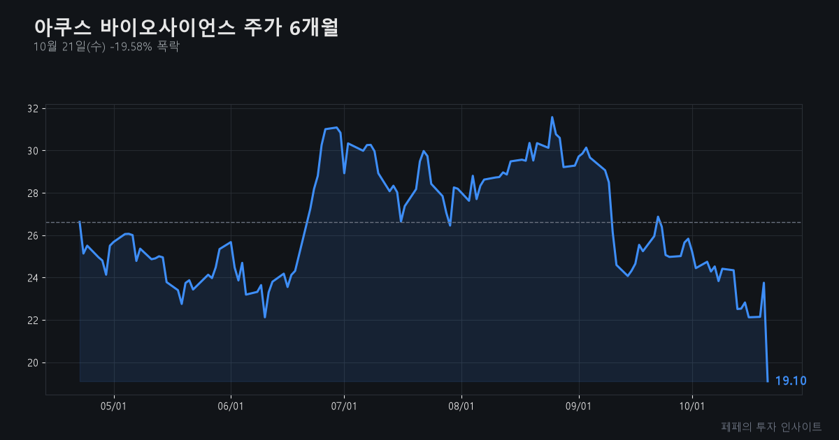아쿠스 바이오사이언스 주가 - 아쿠스 바이오사이언스 주가 차트