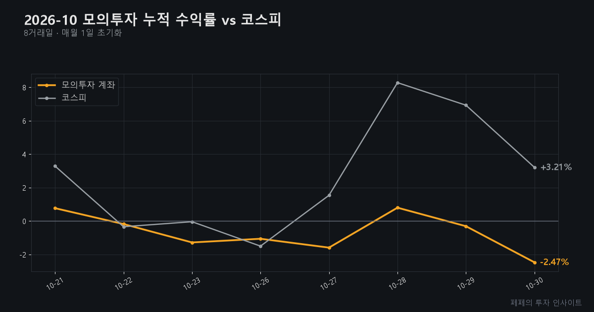 모의투자 수익률 - 모의투자 누적 수익률