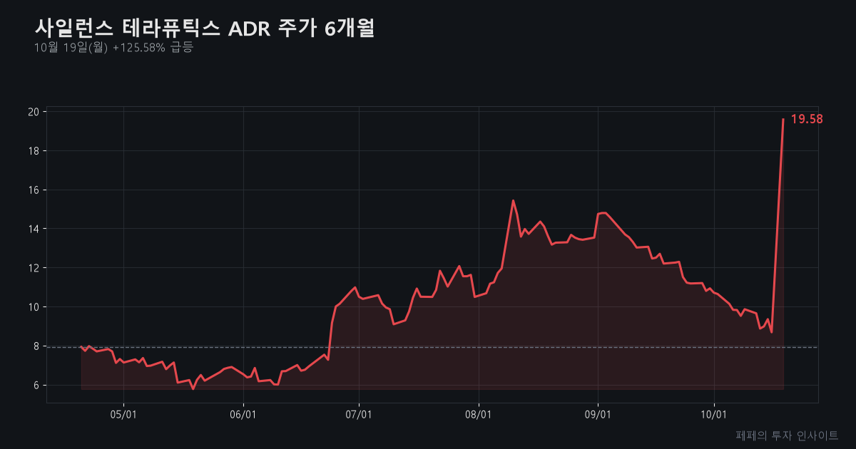 사일런스 테라퓨틱스 ADR 주가 - 사일런스 테라퓨틱스 ADR 주가 차트