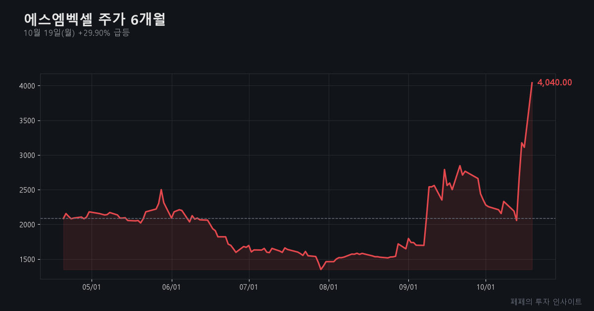 에스엠벡셀 주가 - 에스엠벡셀 주가 차트