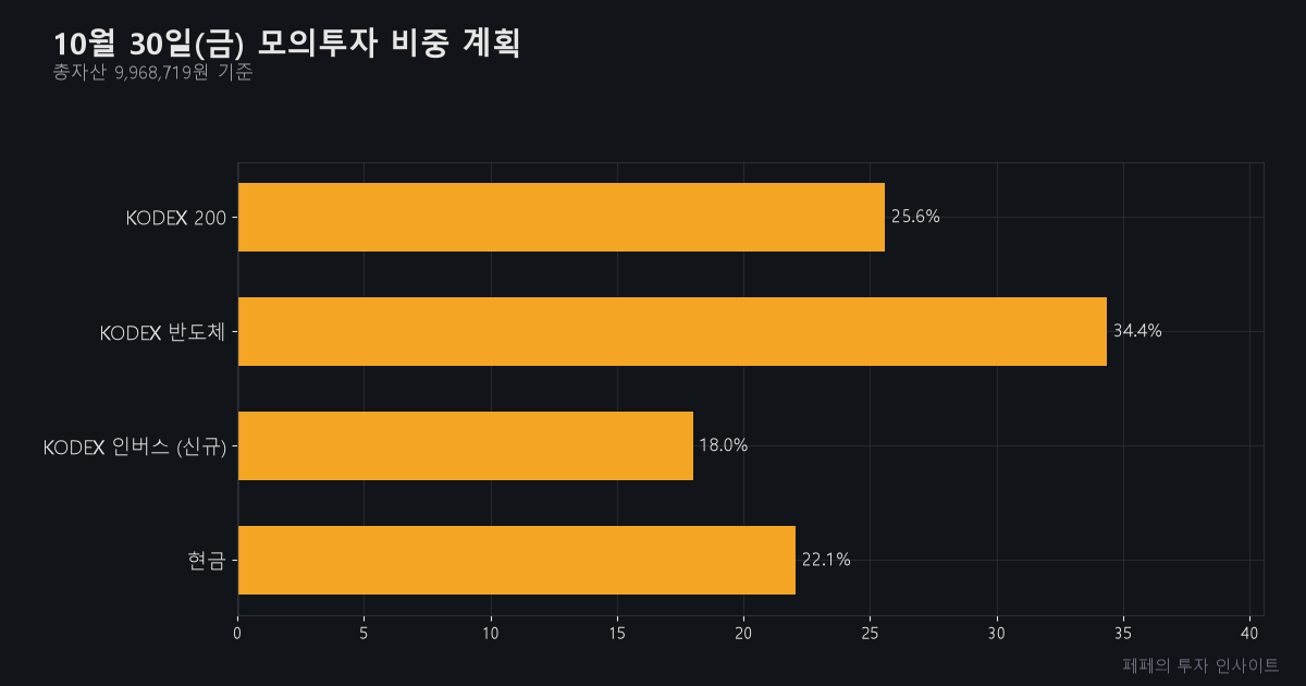 오늘 주식 매매 전략 - 모의투자 비중 계획