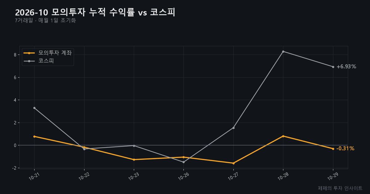 오늘 주식 매매 전략 - 모의투자 누적 수익률
