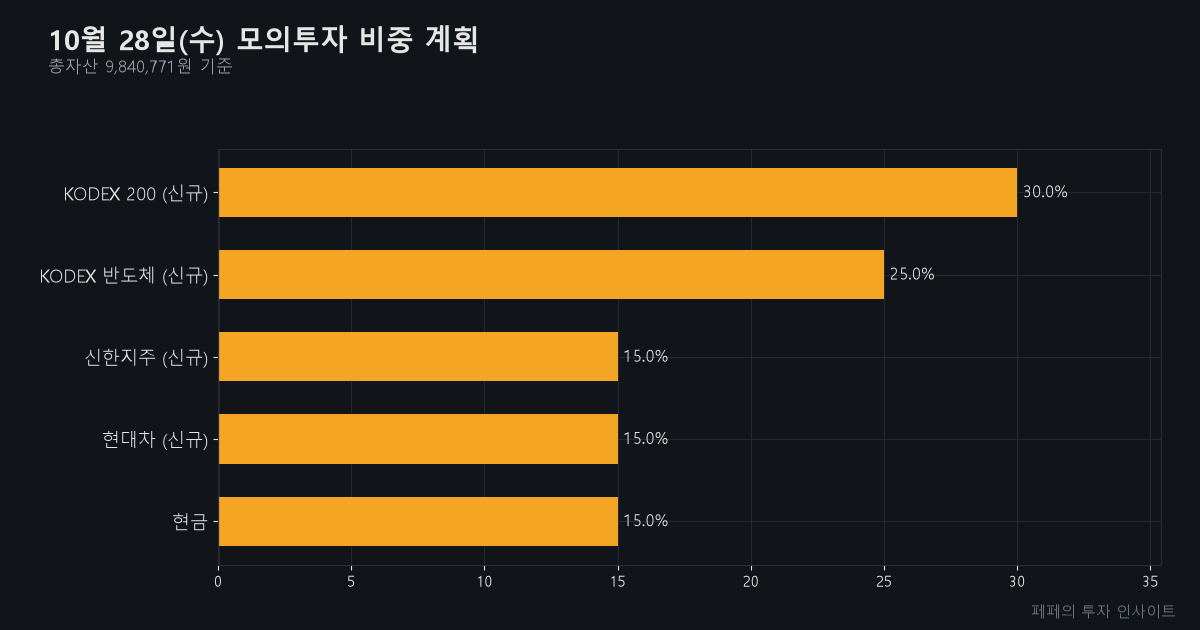 오늘 주식 매매 전략 - 모의투자 비중 계획