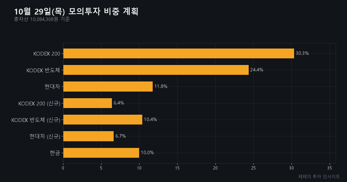 오늘 주식 매매 전략 - 모의투자 비중 계획
