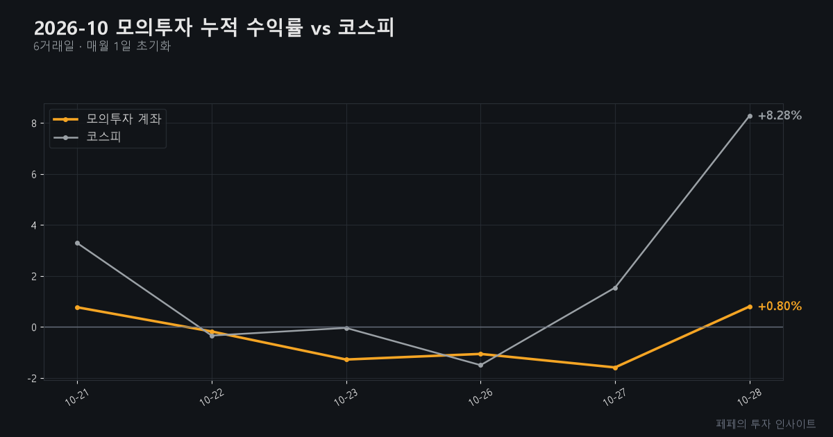 오늘 주식 매매 전략 - 모의투자 누적 수익률