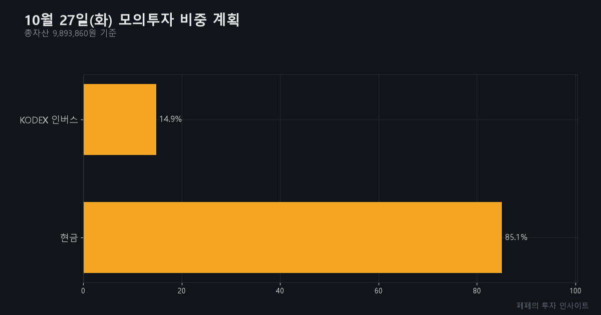 오늘 주식 매매 전략 - 모의투자 비중 계획