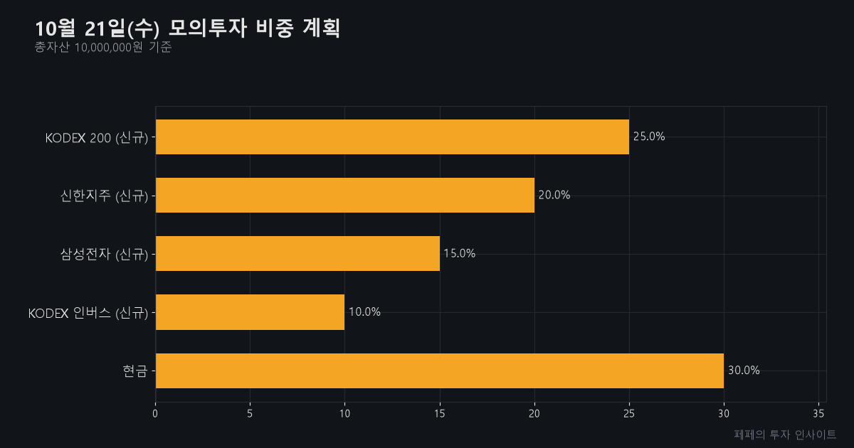 오늘 주식 매매 전략 - 모의투자 비중 계획