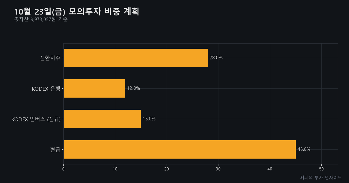오늘 주식 매매 전략 - 모의투자 비중 계획