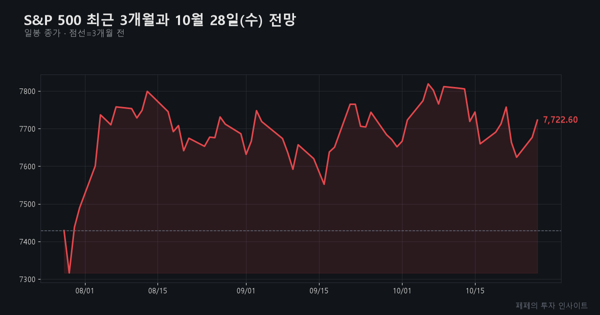 미국 증시 전망 - S&P 500 3개월 추이