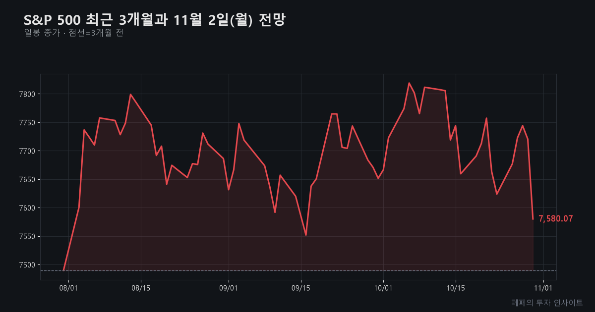 미국 증시 전망 - S&P 500 3개월 추이