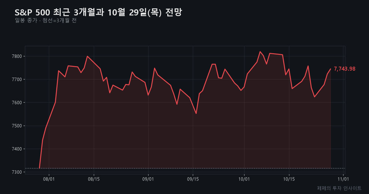 미국 증시 전망 - S&P 500 3개월 추이