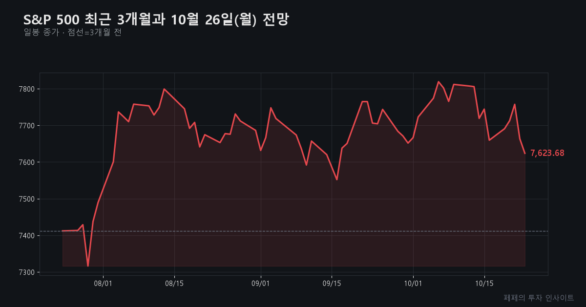 미국 증시 전망 - S&P 500 3개월 추이