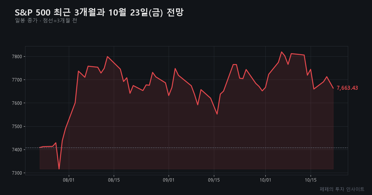 미국 증시 전망 - S&P 500 3개월 추이