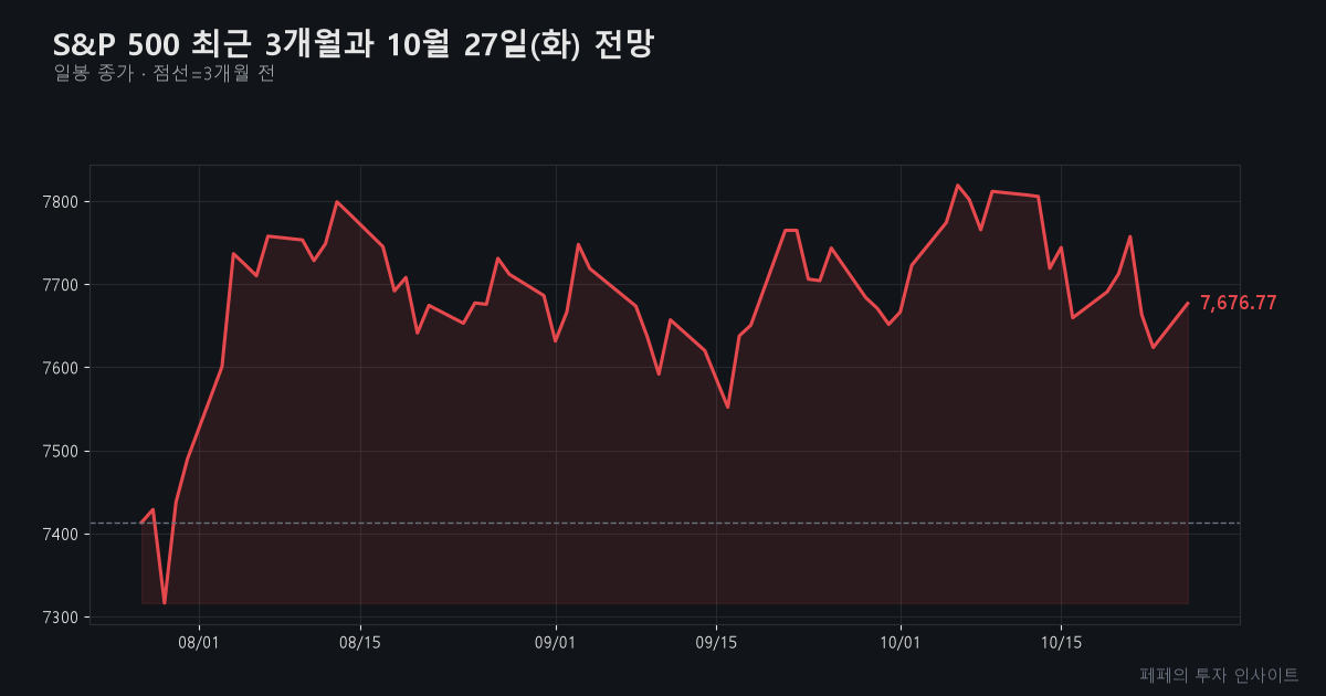 미국 증시 전망 - S&P 500 3개월 추이