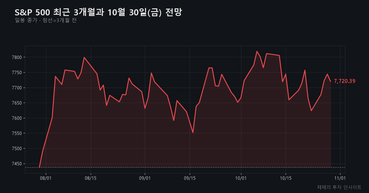 미국 증시 전망 - S&P 500 3개월 추이