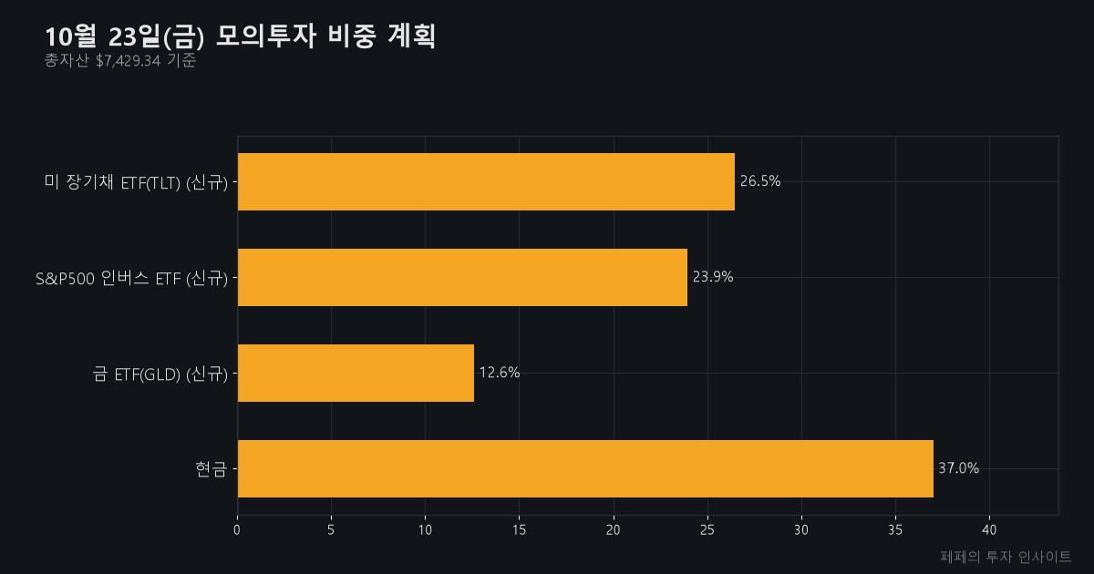 미국주식 모의투자 종목 - 모의투자 비중 계획