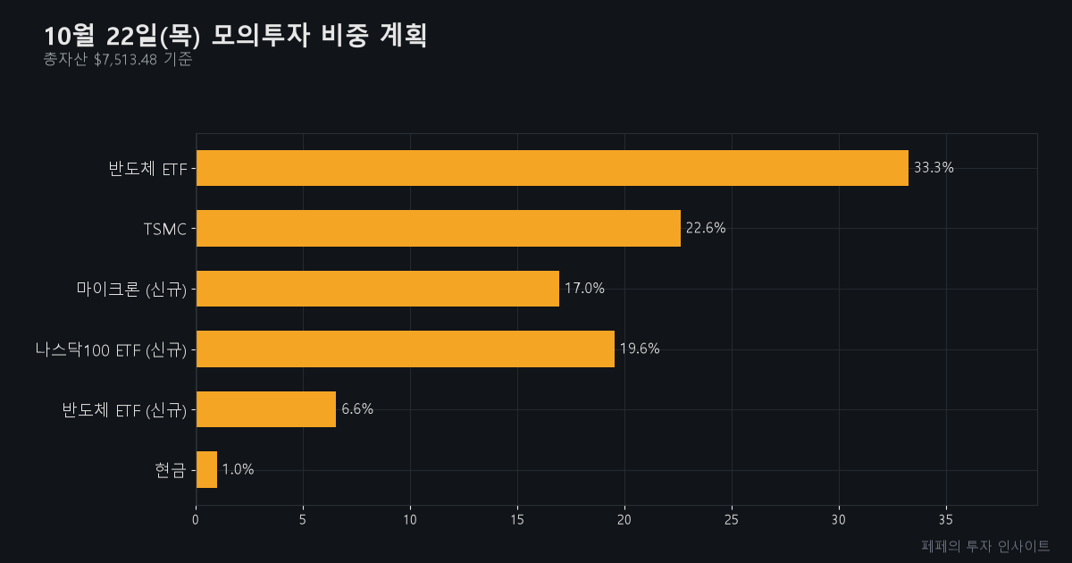 미국주식 모의투자 종목 - 모의투자 비중 계획