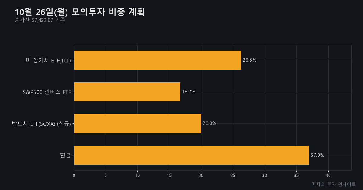 미국주식 모의투자 종목 - 모의투자 비중 계획